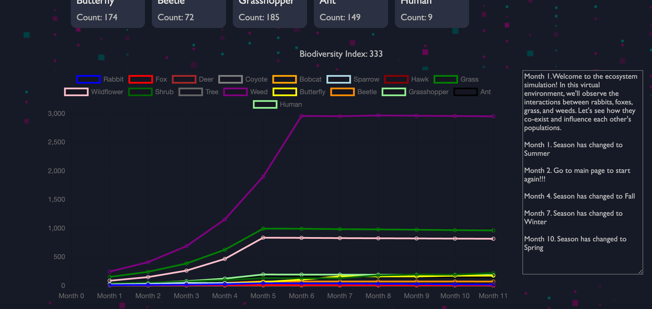 Ecosim graph